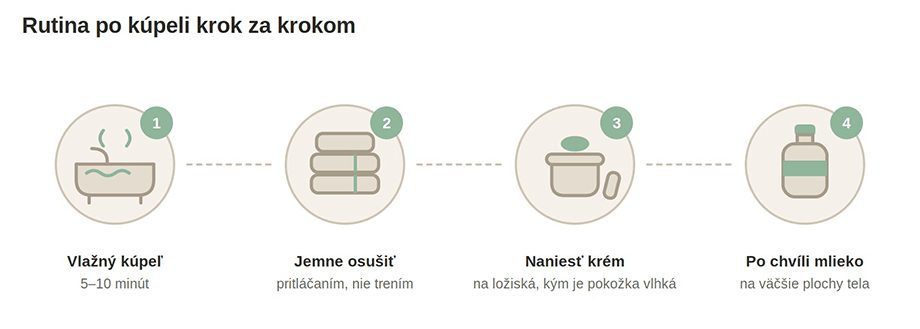 Atopický ekzém u detí: rutina po kúpely krok za krokom